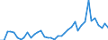 Flow: Exports / Measure: Values / Partner Country: World / Reporting Country: Portugal