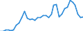 Flow: Exports / Measure: Values / Partner Country: World / Reporting Country: Sweden