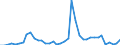 Flow: Exports / Measure: Values / Partner Country: World / Reporting Country: Finland