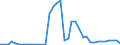 Flow: Exports / Measure: Values / Partner Country: World / Reporting Country: Ireland