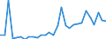 Handelsstrom: Exporte / Maßeinheit: Werte / Partnerland: World / Meldeland: Latvia