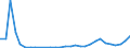 Flow: Exports / Measure: Values / Partner Country: World / Reporting Country: Lithuania