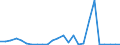 Flow: Exports / Measure: Values / Partner Country: World / Reporting Country: Slovakia