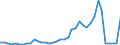 Handelsstrom: Exporte / Maßeinheit: Werte / Partnerland: World / Meldeland: Finland