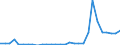 Flow: Exports / Measure: Values / Partner Country: World / Reporting Country: Latvia