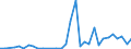 Flow: Exports / Measure: Values / Partner Country: World / Reporting Country: Lithuania