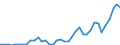 Flow: Exports / Measure: Values / Partner Country: World / Reporting Country: New Zealand