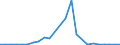 Handelsstrom: Exporte / Maßeinheit: Werte / Partnerland: Indonesia / Meldeland: New Zealand