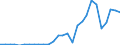 Handelsstrom: Exporte / Maßeinheit: Werte / Partnerland: World / Meldeland: Estonia