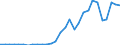 Handelsstrom: Exporte / Maßeinheit: Werte / Partnerland: World / Meldeland: Latvia