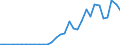 Flow: Exports / Measure: Values / Partner Country: World / Reporting Country: Lithuania