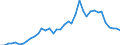 Flow: Exports / Measure: Values / Partner Country: World / Reporting Country: Portugal