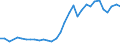 Handelsstrom: Exporte / Maßeinheit: Werte / Partnerland: World / Meldeland: Slovenia