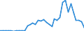 Flow: Exports / Measure: Values / Partner Country: World / Reporting Country: Sweden