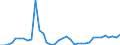 Flow: Exports / Measure: Values / Partner Country: World / Reporting Country: Austria