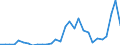 Handelsstrom: Exporte / Maßeinheit: Werte / Partnerland: World / Meldeland: Lithuania