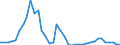 Flow: Exports / Measure: Values / Partner Country: World / Reporting Country: New Zealand