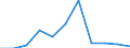 Flow: Exports / Measure: Values / Partner Country: Canada / Reporting Country: Portugal