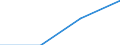 Flow: Exports / Measure: Values / Partner Country: Indonesia / Reporting Country: Greece