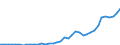 Flow: Exports / Measure: Values / Partner Country: World / Reporting Country: Greece