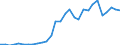 Handelsstrom: Exporte / Maßeinheit: Werte / Partnerland: World / Meldeland: Latvia