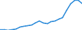 Flow: Exports / Measure: Values / Partner Country: World / Reporting Country: Luxembourg