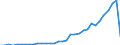 Flow: Exports / Measure: Values / Partner Country: World / Reporting Country: Mexico