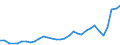 Flow: Exports / Measure: Values / Partner Country: World / Reporting Country: Slovenia