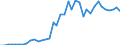 Flow: Exports / Measure: Values / Partner Country: World / Reporting Country: Spain