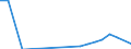 Flow: Exports / Measure: Values / Partner Country: Brunei Darussalam / Reporting Country: United Kingdom