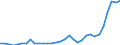 Flow: Exports / Measure: Values / Partner Country: World / Reporting Country: Hungary