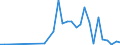 Flow: Exports / Measure: Values / Partner Country: World / Reporting Country: Israel