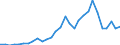 Handelsstrom: Exporte / Maßeinheit: Werte / Partnerland: World / Meldeland: Lithuania