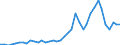 Flow: Exports / Measure: Values / Partner Country: World / Reporting Country: Netherlands