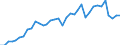 Handelsstrom: Exporte / Maßeinheit: Werte / Partnerland: World / Meldeland: Australia