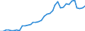 Flow: Exports / Measure: Values / Partner Country: World / Reporting Country: Austria