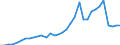 Handelsstrom: Exporte / Maßeinheit: Werte / Partnerland: World / Meldeland: Chile