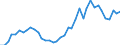 Handelsstrom: Exporte / Maßeinheit: Werte / Partnerland: World / Meldeland: Denmark