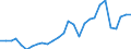 Flow: Exports / Measure: Values / Partner Country: World / Reporting Country: Estonia