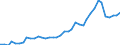 Flow: Exports / Measure: Values / Partner Country: World / Reporting Country: Finland