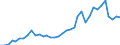 Flow: Exports / Measure: Values / Partner Country: World / Reporting Country: France incl. Monaco & overseas