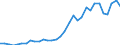 Flow: Exports / Measure: Values / Partner Country: World / Reporting Country: Hungary