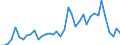 Handelsstrom: Exporte / Maßeinheit: Werte / Partnerland: World / Meldeland: Israel