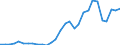 Flow: Exports / Measure: Values / Partner Country: World / Reporting Country: Latvia