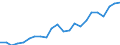 Flow: Exports / Measure: Values / Partner Country: World / Reporting Country: Luxembourg