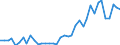 Handelsstrom: Exporte / Maßeinheit: Werte / Partnerland: World / Meldeland: Netherlands