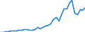 Flow: Exports / Measure: Values / Partner Country: World / Reporting Country: New Zealand