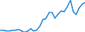 Handelsstrom: Exporte / Maßeinheit: Werte / Partnerland: World / Meldeland: Poland