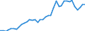 Flow: Exports / Measure: Values / Partner Country: World / Reporting Country: Portugal