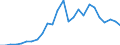 Flow: Exports / Measure: Values / Partner Country: World / Reporting Country: Slovakia